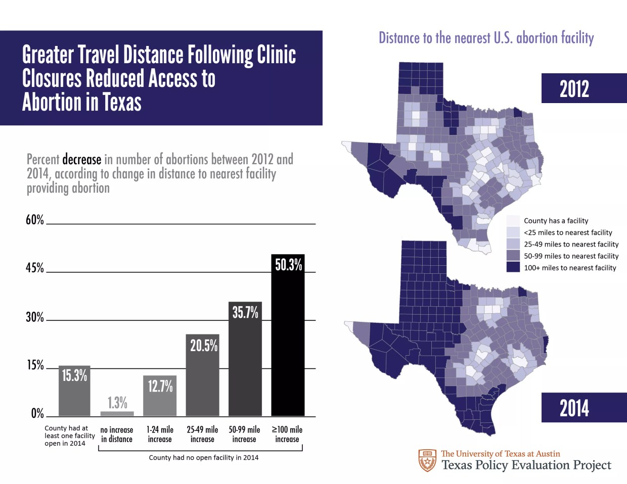 New Study Reveals Concrete Effects of Texas’ Repealed Anti-Abortion Law