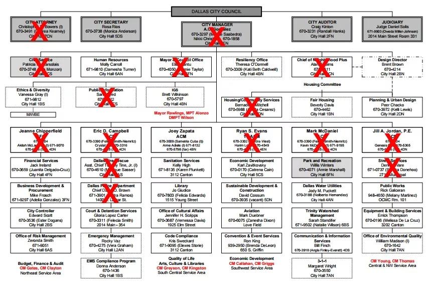 March of the Red X’s: Dallas City Hall Org Chart Shows Broad Ax at Work