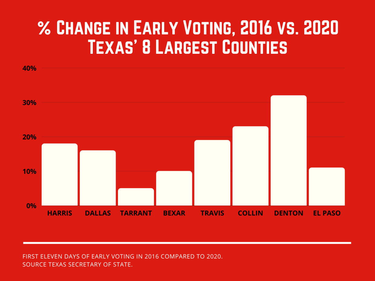 Dallas County’s Early Turnout This Week Could Surpass 2016’s Vote Totals
